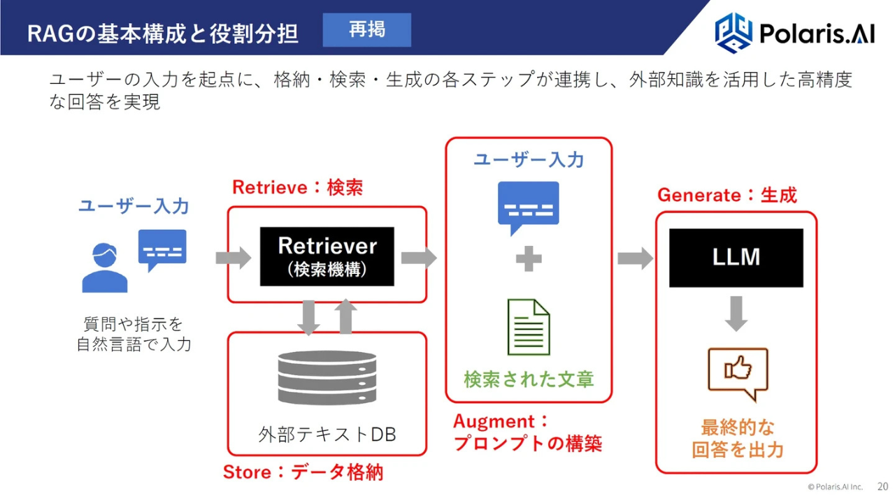RAGの基本構成と役割分担スライド画像