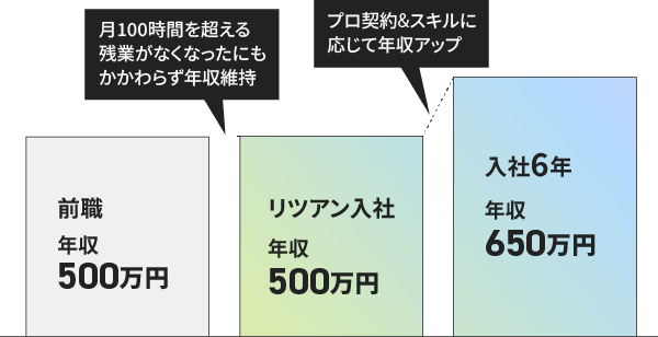 前職：年収500万→リツアン入社：年収500万（月100時間を超える残業がなくなったにもかかわらず年収維持）→入社6年：年収650万（プロ契約&スキルに応じて年収アップ）