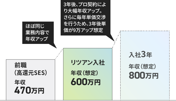 前職：年収470万→リツアン入社：年収600万想定（ほぼ同じ業務内容で年収アップ）→入社3年：年収800万（3年後、プロ契約により大幅年収アップ。さらに毎年単価交渉を行うため、3年後単価が9万アップ想定）