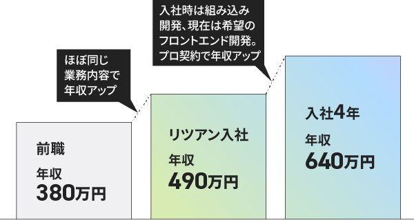 前職：年収380万→リツアン入社：年収490万（内容的にもポジション的にも同じような仕事で年収アップ）→入社4年：年収640万（入社時は組み込み開発、現在は希望のフロントエンド開発。プロ契約で年収アップ）