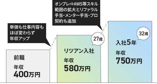 前職：年収400万→リツアン入社：年収580万（単価も仕事内容もほぼ変わらず年収アップ）→入社5年：年収750万（オンプレ⇒AWS等スキル範囲の拡大とリファラル手当・メンター手当・プロ契約も追加）