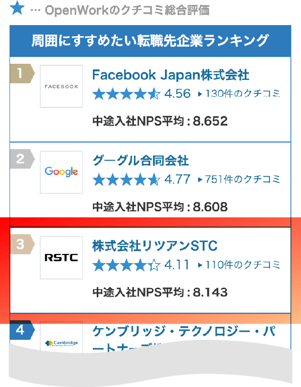 1位 Google、2位 Facebook Japan、3位 リツアンSTC