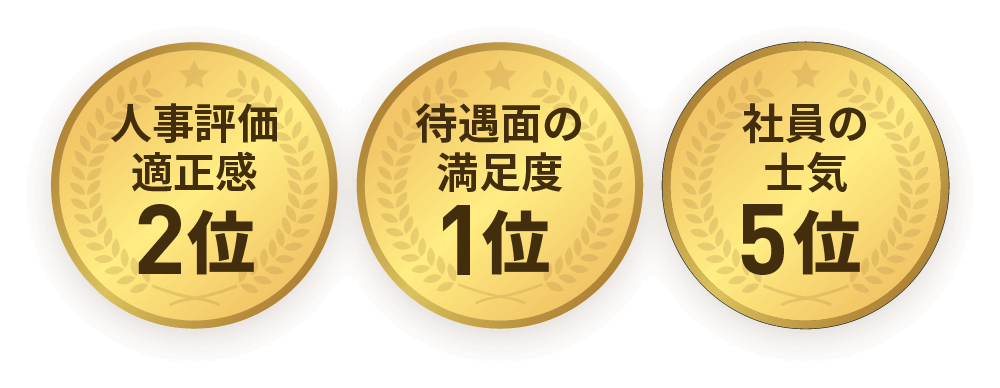 待遇面の満足度1位、人事評価適正感2位、社員の士気5位