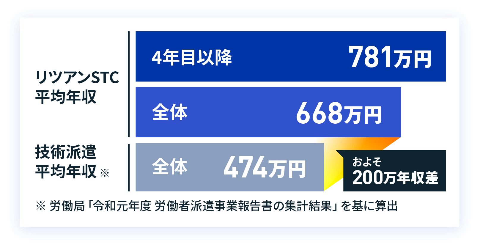 リツアンSTC平均年収…4年目以降781万円、全体668万円、技術派遣平均年収…474万円（労働局「令和元年度 労働者派遣事業報告書の集計結果」を基に算出）、およそ200万年収差
