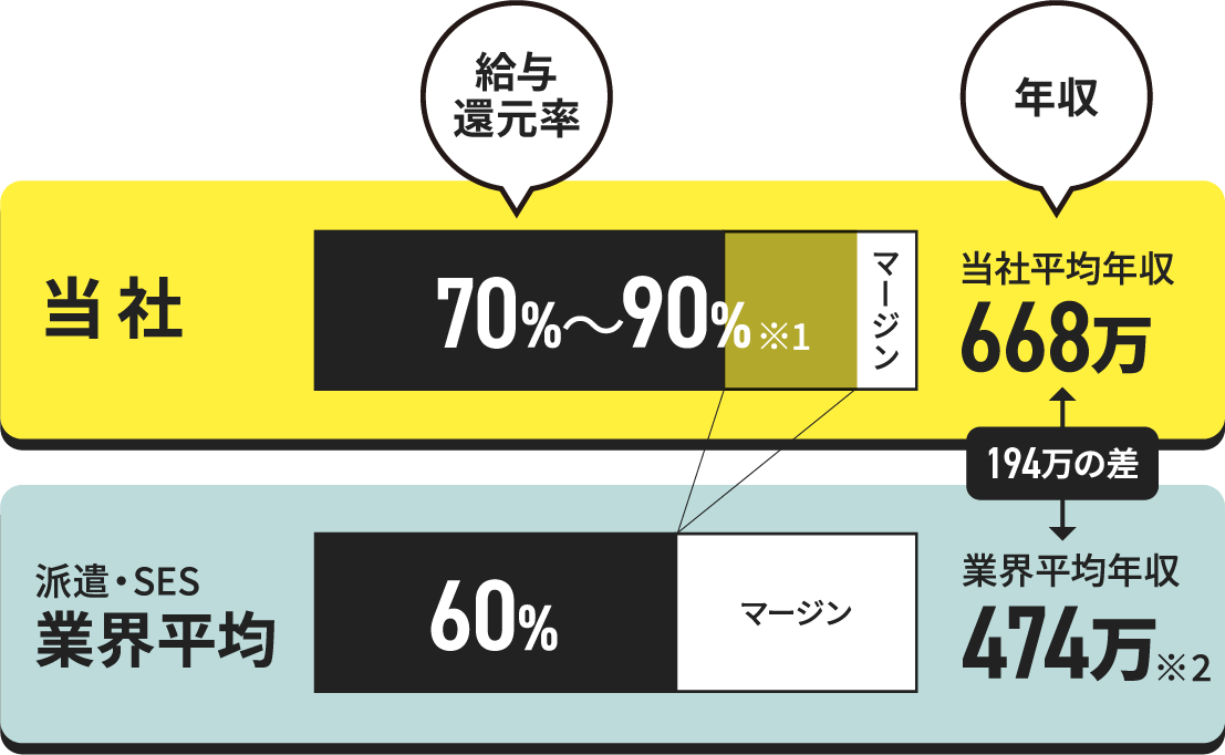 T社：451万円、M社：506万円、当社：668万円