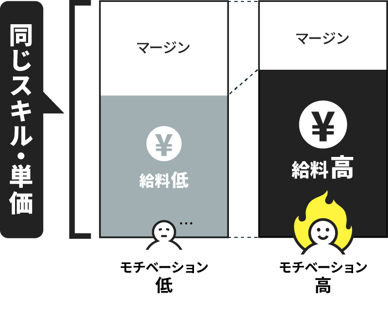 同じスキル・単価でも、給与還元率が高いと給料が多い→モチベーションが高い！