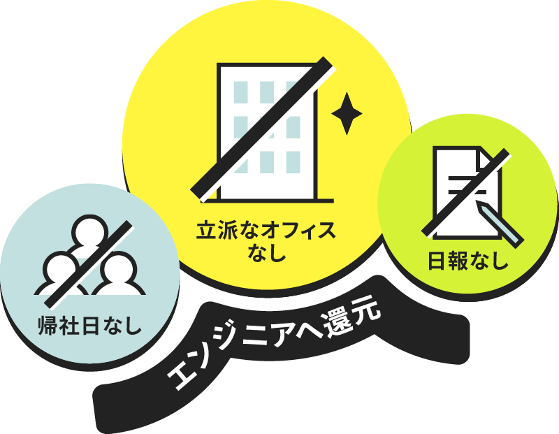 帰社日なし、立派なオフィスなし、日報なし。エンジニアへ還元