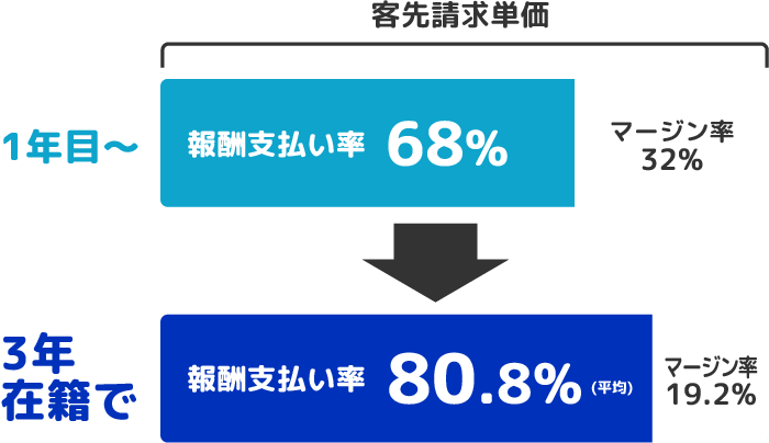 【客先単価に対する報酬支払率】1年目〜：68%、3年在籍：80.8%（平均）