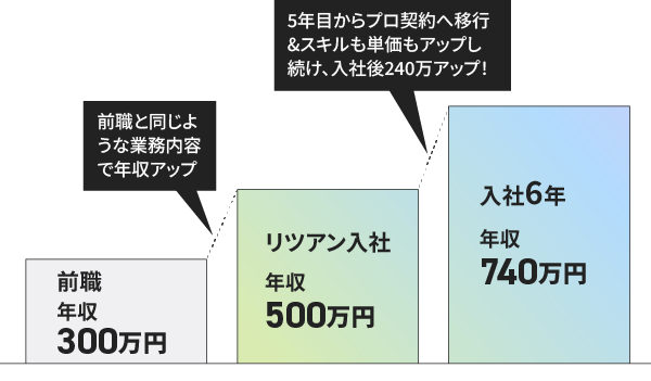 前職：年収300万→リツアン入社：年収500万（前職と同じような業務内容で年収アップ）→入社6年：年収740万（55年目からプロ契約へ移行&スキルも単価もアップし続け、入社後240万アップ！）