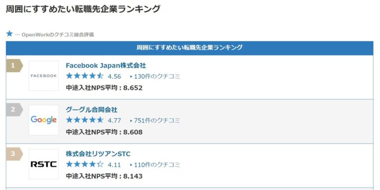 周囲にすすめたい転職先企業ランキング、ベスト3に選出されました
