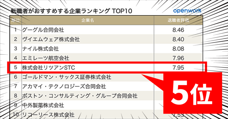 「ウチの会社はオススメできる！」転職者がおすすめする企業ランキング、ベスト5に選出されました
