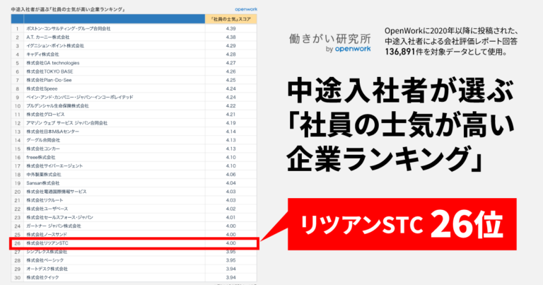 中途入社者が選ぶ「社員の士気が高い企業ランキング」上位30社に選出されました