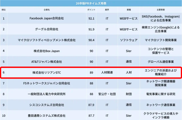 2026年卒版一流ホワイト企業ランキングで6位に選出されました