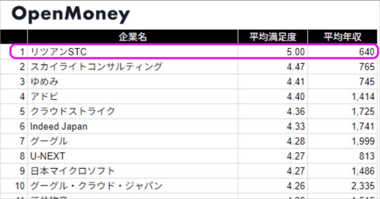【OpenMoney】「社員による企業満足度ランキング」1位に選ばれました