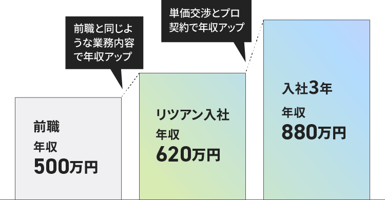 前職:年収500万→リツアン入社:年収620万(前職と同じような業務内容で年収アップ)→入社3年:年収850万(単価交渉とプロ契約で年収アップ)