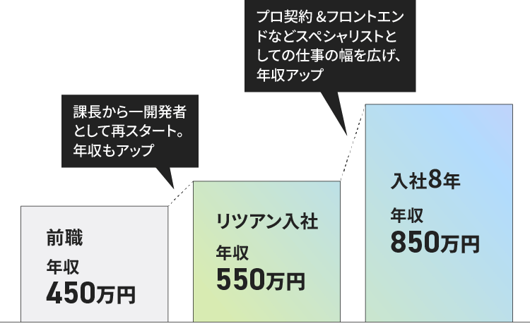 前職:年収450万→リツアン入社:年収550万(課長から一開発者として再スタート。年収もアップ)→入社6年:年収750万(4年目からプロ契約へ移行&フロントエンドなどスペシャリストとしての仕事の幅を広げ、年収アップ)