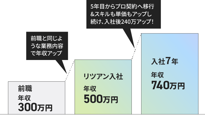 前職:年収300万→リツアン入社:年収500万(前職と同じような業務内容で年収アップ)→入社6年:年収740万(5年目からプロ契約へ移行&運用保守業務等でスキルを伸ばして年収アップ)