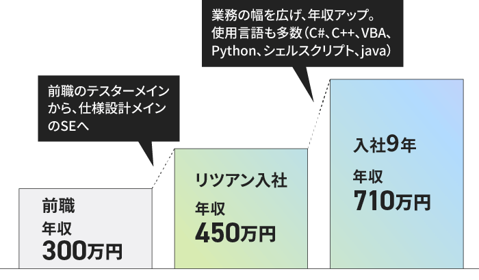 前職:年収300万→リツアン入社:年収450万(前職のテスターメインから、仕様設計メインのSEへ)→入社7年:年収600万(SEとして業務の幅を広げ、年収アップ。使用言語も多数(C#、C++、VBA、Python、シェルスクリプト、java)