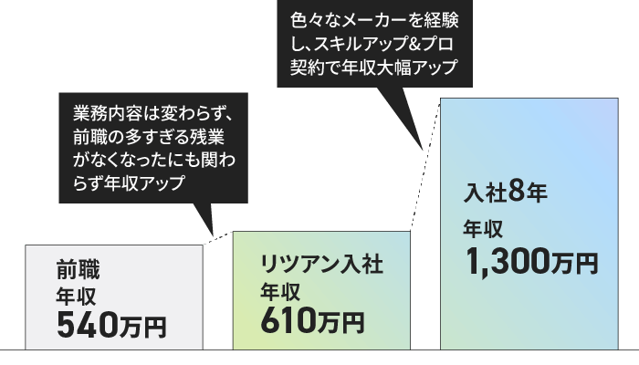 前職:年収540万→リツアン入社:年収610万(業務内容は変わらず、前職の多すぎる残業がなくなったにも関わらず年収アップ)→入社7年:年収1,300万(色々なメーカーを経験し、スキルアップ&プロ契約で年収大幅アップ)