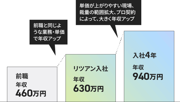 前職:年収460万→リツアン入社:年収630万(前職と同じような業務・単価で年収アップ)→入社4年:年収940万(単価が上がりやすい現場、裁量の範囲拡大、プロ契約によって、大きく年収アップ)