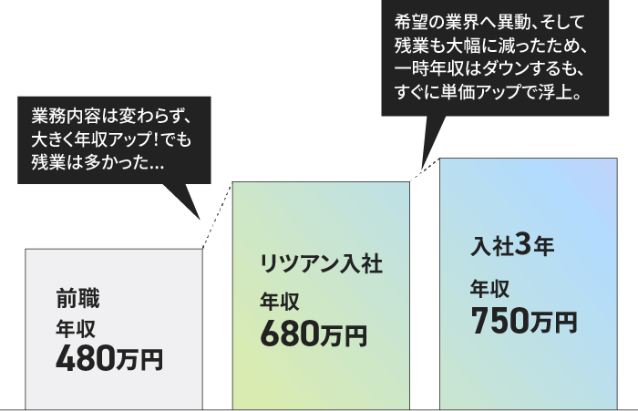 前職:年収480万→リツアン入社:年収680万(業務内容は変わらず、大きく年収アップ!ただ、残業が多かった...)→入社1年:年収550万(希望の業界へ異動、そして残業も大幅に減ったため年収的にはダウン。でもまだ入社1年。伸び代しかない。)