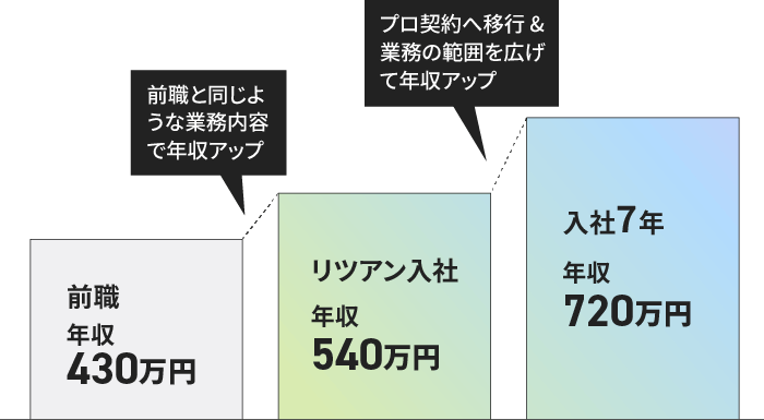 前職:年収430万→リツアン入社:年収540万(前職と同じような業務内容、単価でで年収アップ)→入社5年:年収700万(アプリ開発のリーダーをやったり、業務範囲を広げたのと、プロ契約で年収アップ)